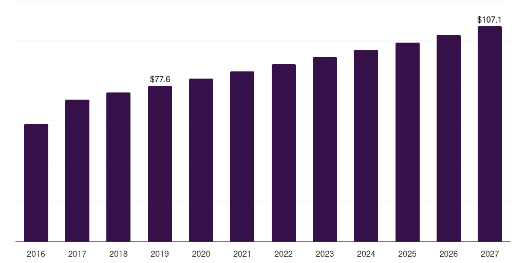 Asia Pacific cooking wine market, 2016-2027 (US$M)