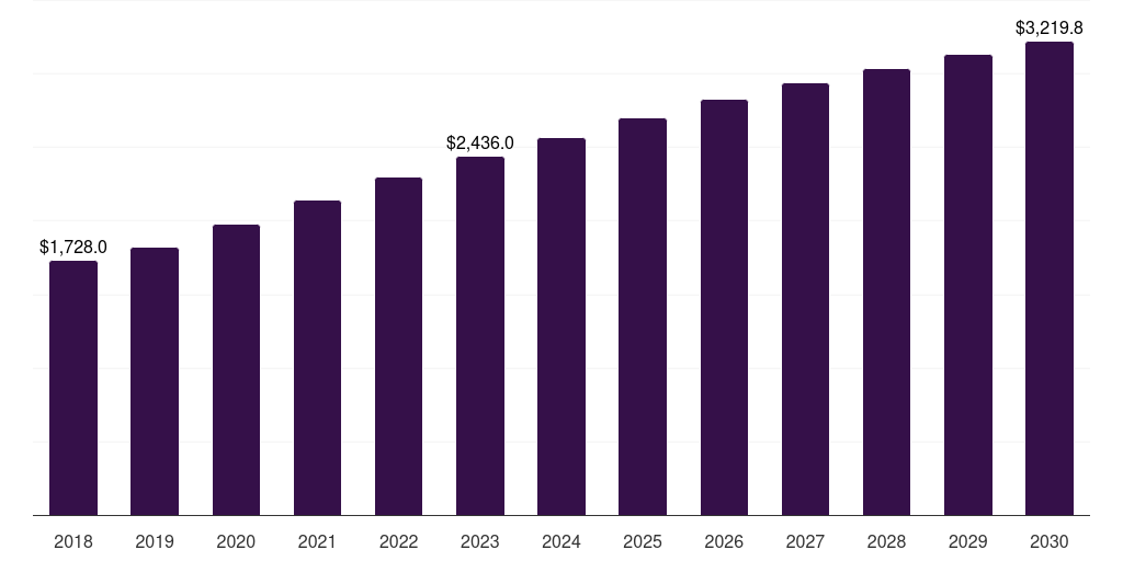 Asia Pacific coronary stents market, 2018-2030 (US$M)