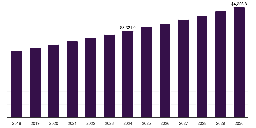Asia Pacific corrosion inhibitors market, 2018-2030 (US$M)