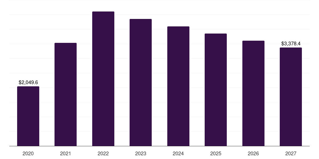 Asia Pacific covid-19 antigen test market, 2020-2027 (US$M)