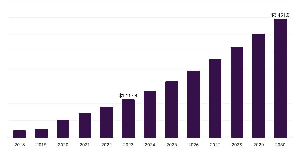 Asia Pacific crispr and cas genes market, 2018-2030 (US$M)