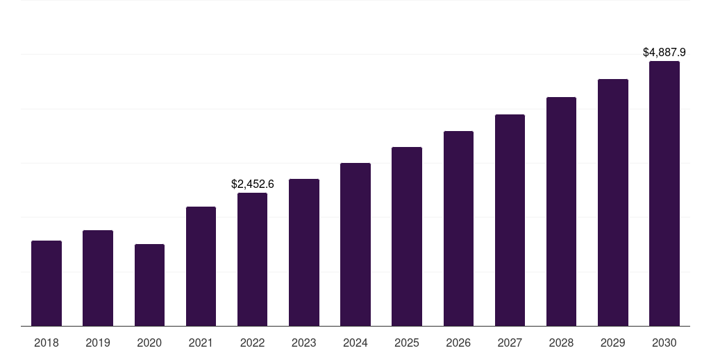 Asia Pacific cruciate ligament repair procedures market, 2018-2030 (US$M)
