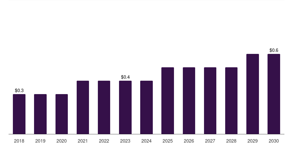 Asia Pacific cryostat market, 2018-2030 (US$M)