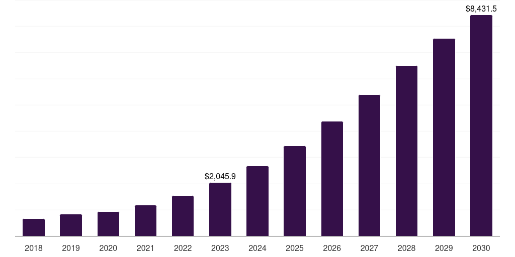 Asia Pacific customer identity and access management (ciam) market, 2018-2030 (US$M)