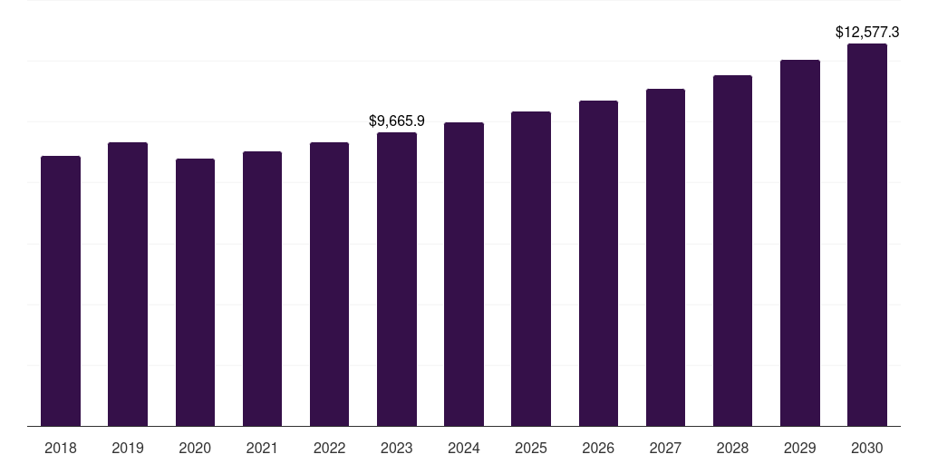 Asia Pacific dark tourism market, 2018-2030 (US$M)