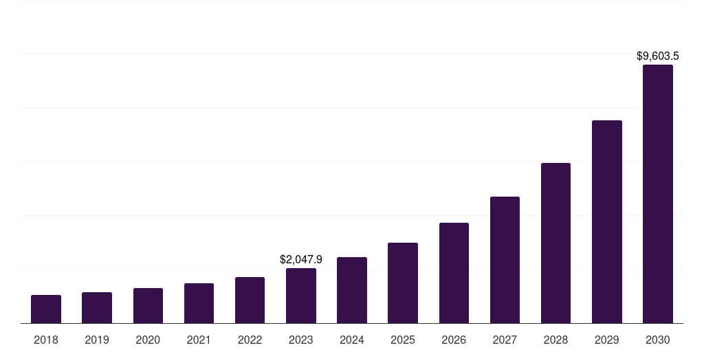 Asia Pacific data center robotics market, 2018-2030 (US$M)