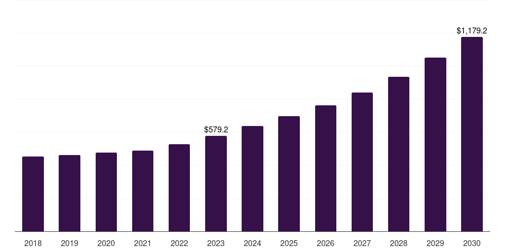 Asia Pacific data storage converter market, 2018-2030 (US$M)