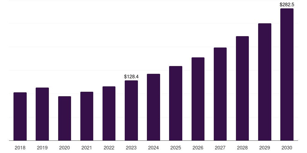 Asia Pacific dental impression material market, 2018-2030 (US$M)