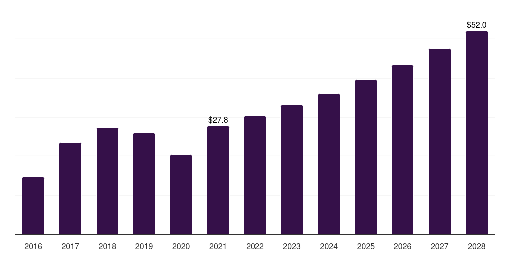 Asia Pacific dental laboratory welders market, 2016-2028 (US$M)
