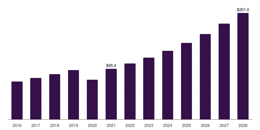 Asia Pacific dermatology dermatology excimer laser market, 2016-2028 (US$M)