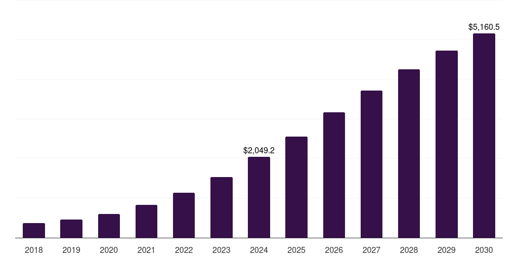 Asia Pacific devsecops market, 2018-2030 (US$M)