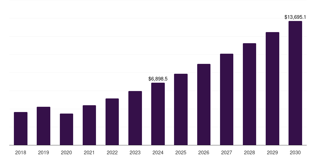 Asia Pacific digital out-of-home advertising market, 2018-2030 (US$M)
