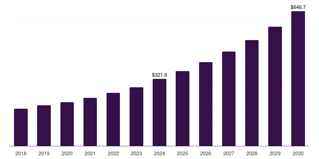 Asia Pacific digital surgical microscopes market, 2018-2030 (US$M)