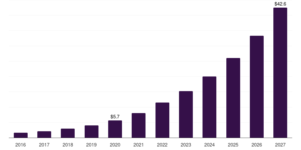 Asia Pacific digital video advertising market, 2016-2027 (US$B)