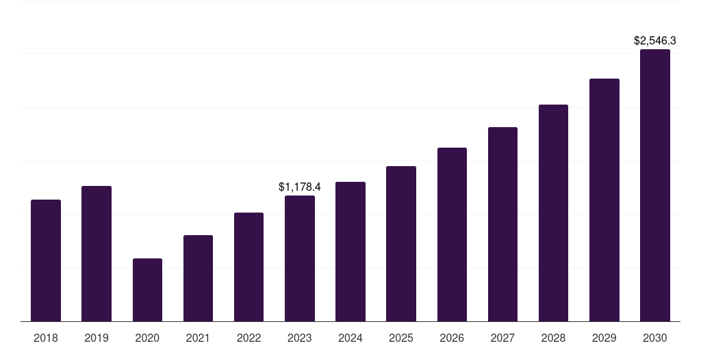 Asia Pacific diving tourism market, 2018-2030 (US$M)