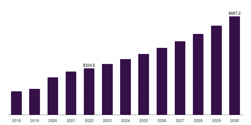 Asia Pacific dna microarray market, 2018-2030 (US$M)