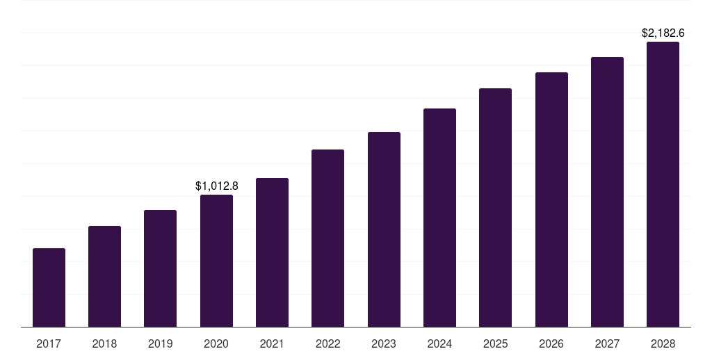 Asia Pacific dna vaccines market, 2017-2028 (US$M)