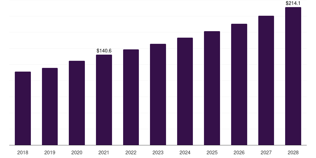 Asia Pacific drainage bottles market, 2018-2028 (US$M)