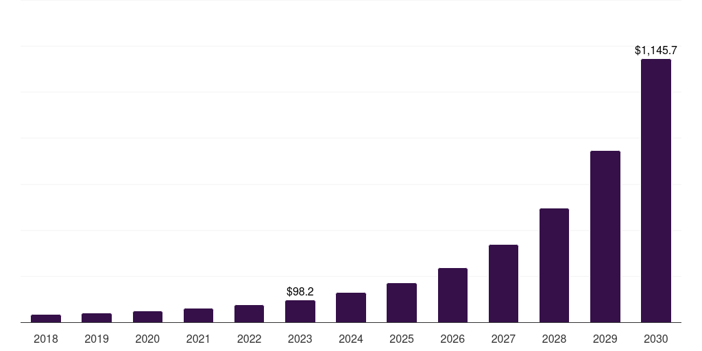 Asia Pacific drone package delivery market, 2018-2030 (US$M)