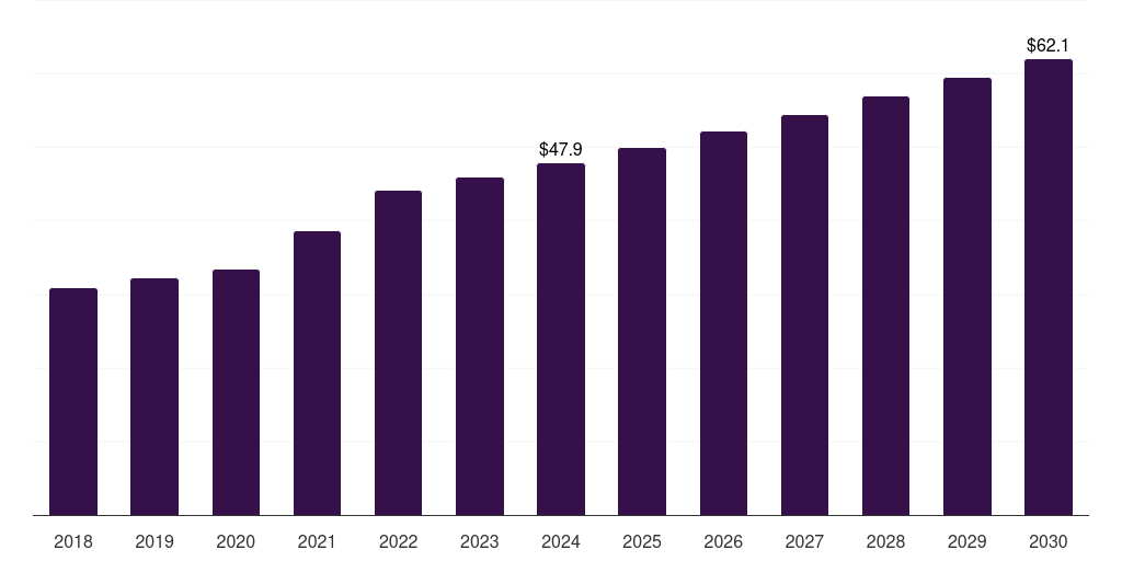 Asia Pacific dura substitutes market, 2018-2030 (US$M)