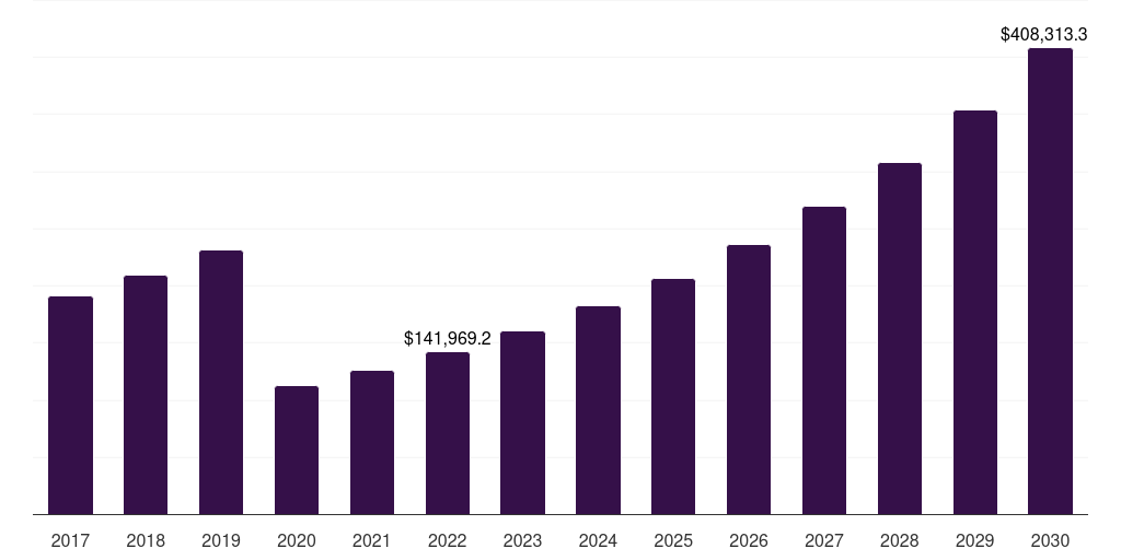 Asia Pacific educational tourism market, 2018-2030 (US$M)