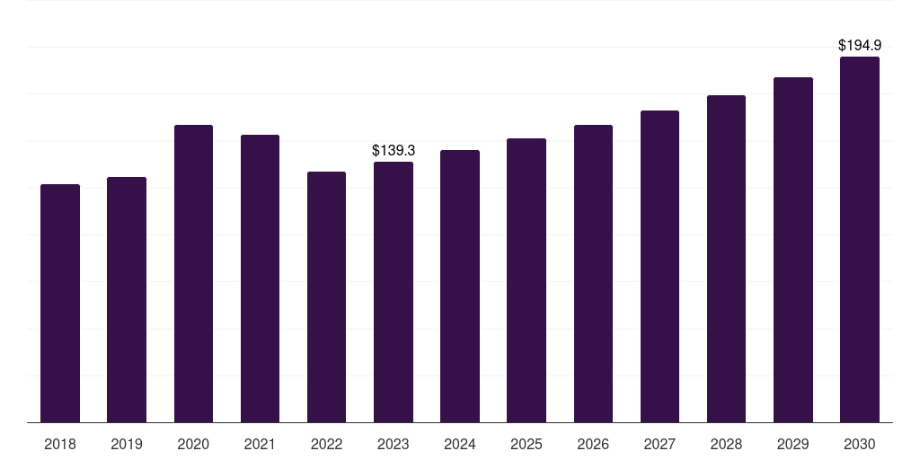 Asia Pacific elisa analyzers market, 2018-2030 (US$M)