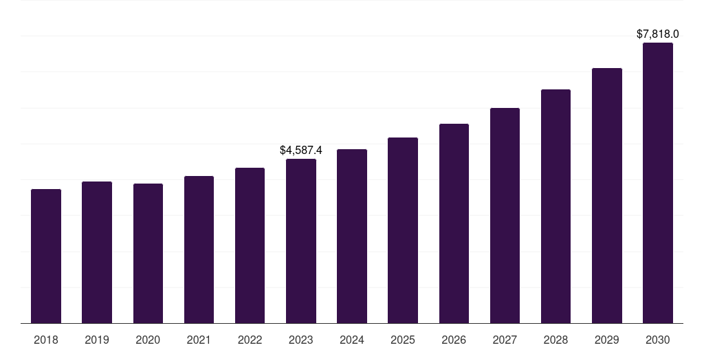 Asia Pacific entertainment furniture market, 2018-2030 (US$M)