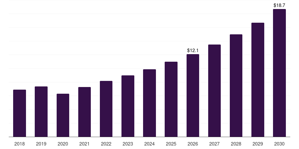 Asia Pacific extended stay hotel market, 2018-2030 (US$B)