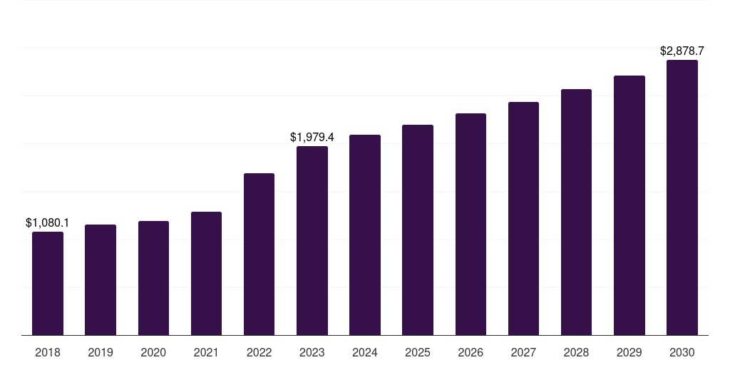 Asia Pacific extrusion coatings market, 2018-2030 (US$M)