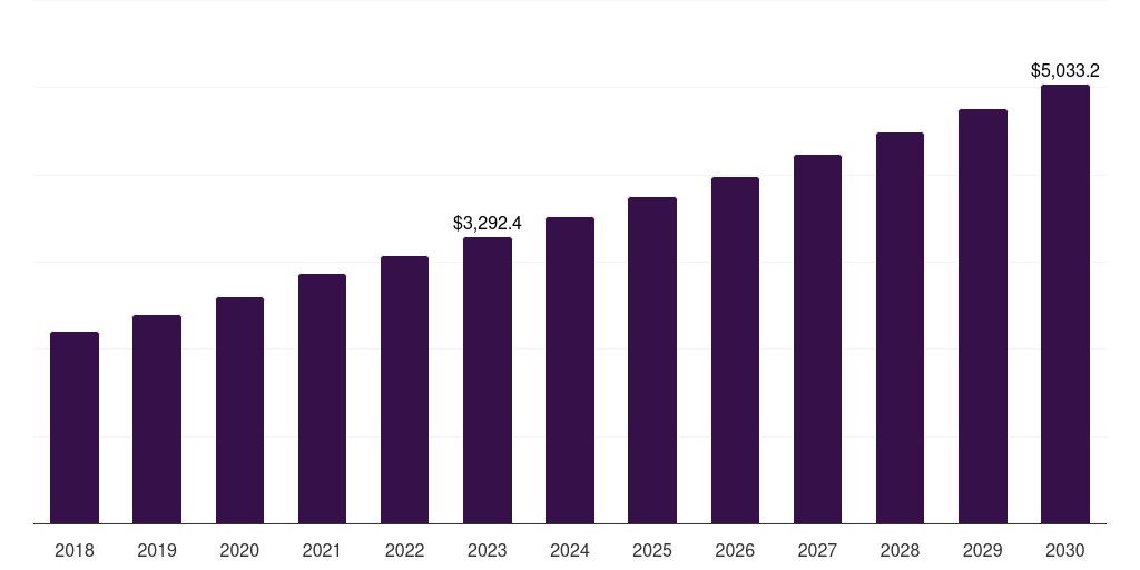 Asia Pacific fill-finish pharmaceutical contract manufacturing market, 2018-2030 (US$M)