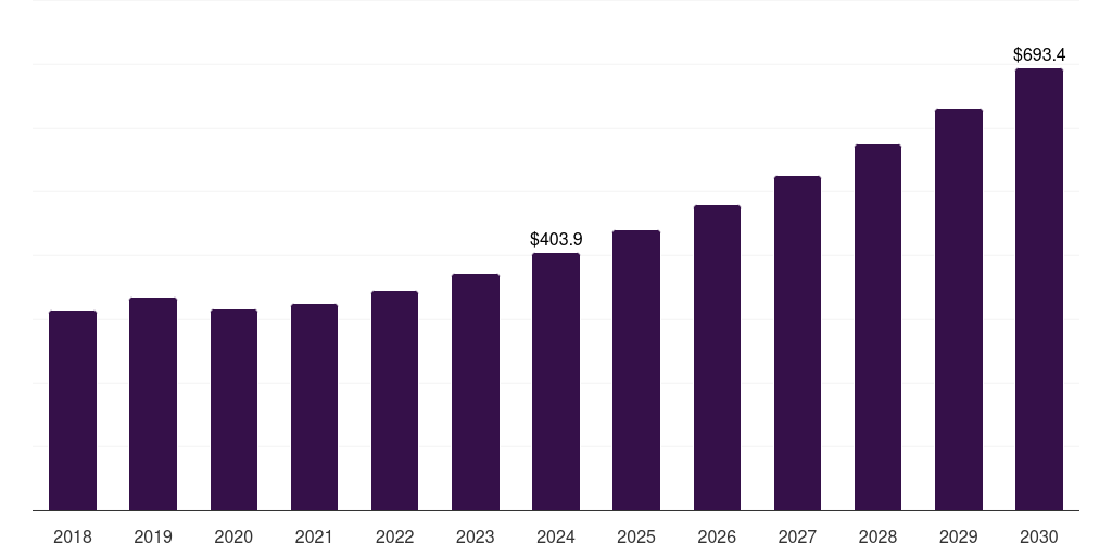Asia Pacific fire stopping materials market, 2018-2030 (US$M)