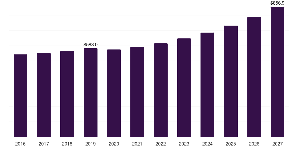 Asia Pacific fishing reels market, 2016-2027 (US$M)