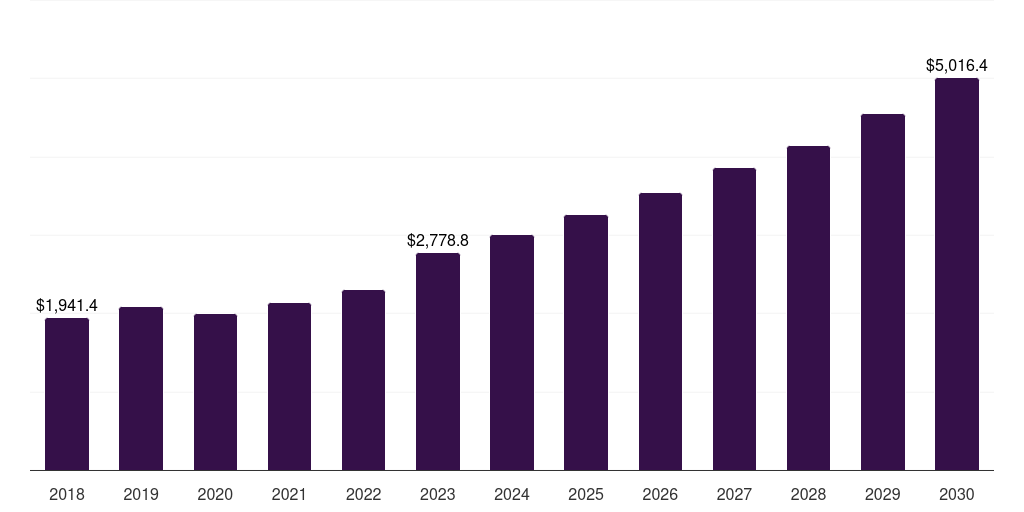 Asia Pacific foam tape market, 2018-2030 (US$M)
