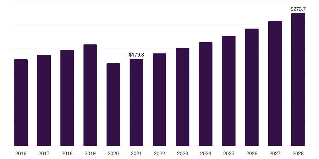 Asia Pacific foot mask market, 2016-2028 (US$M)