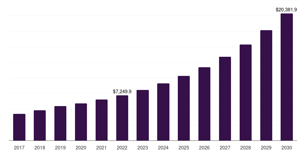 Asia Pacific freight transport market, 2017-2030 (US$M)