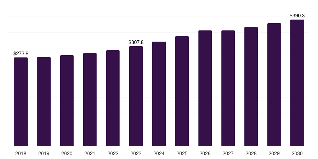 Asia Pacific gaucher disease drugs market, 2018-2030 (US$M)