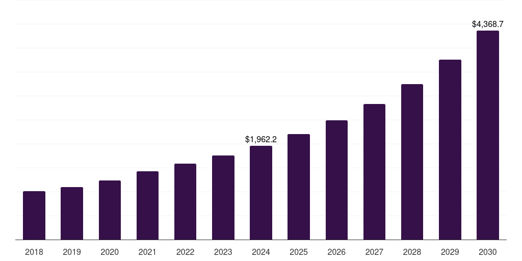 Asia Pacific gene silencing market, 2018-2030 (US$M)