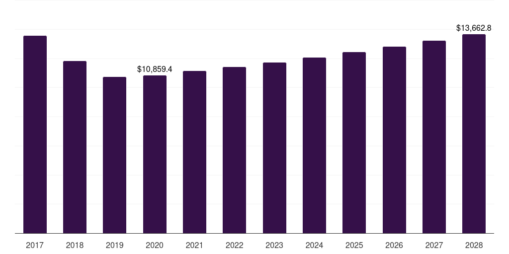 Asia Pacific glass facade market, 2017-2028 (US$M)