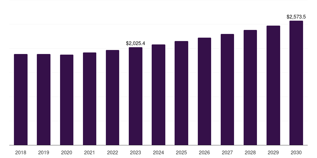 Asia Pacific glyphosate market, 2018-2033 (US$M)