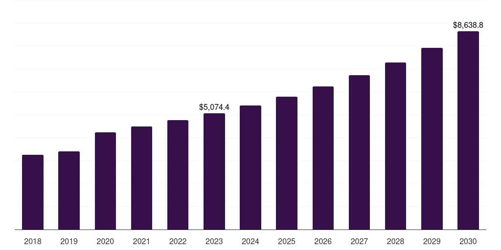 Asia Pacific guitar market, 2018-2030 (US$M)