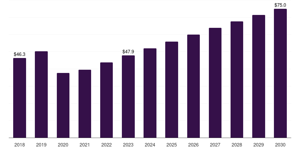 Asia Pacific hair removal devices market, 2018-2030 (US$M)