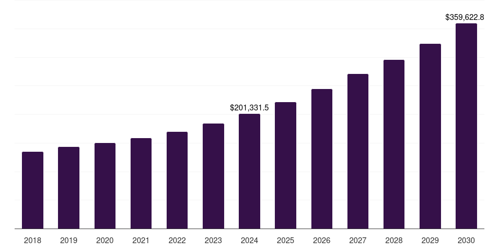 Asia Pacific halal logistics market, 2018-2030 (US$M)