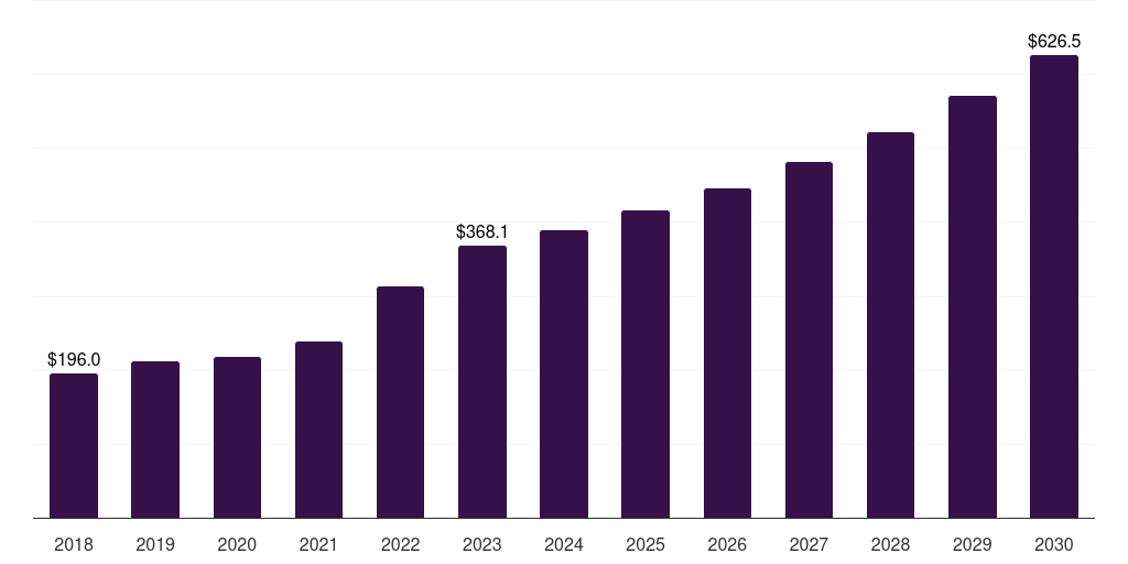 Asia Pacific hard coatings market, 2018-2030 (US$M)