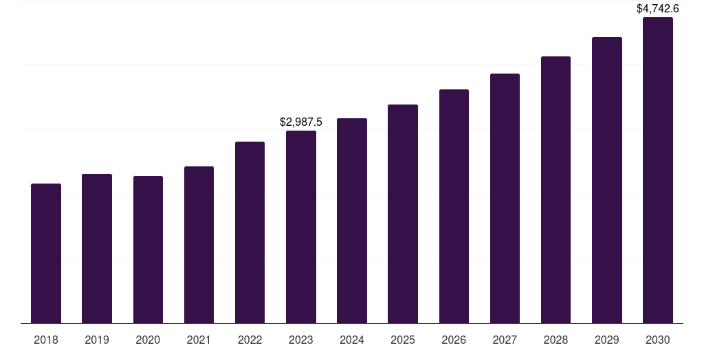 Asia Pacific hearing loss disease treatment market, 2018-2030 (US$M)