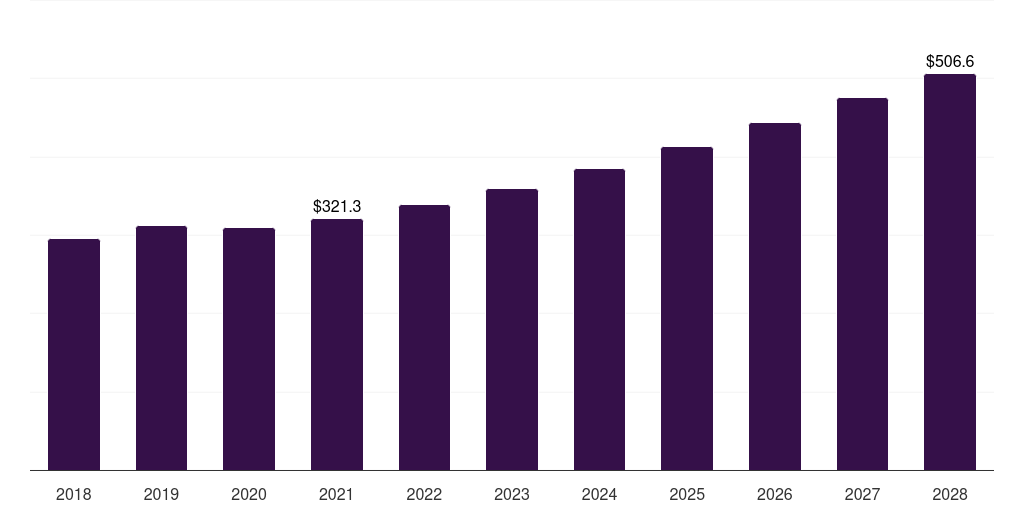 Asia Pacific high-k and cvd ald metal precursors market, 2018-2028 (US$M)