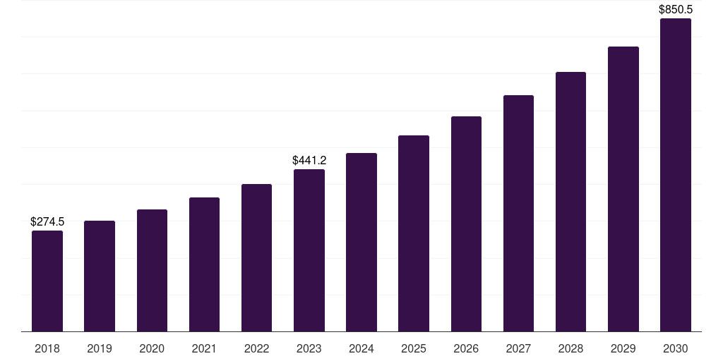 Asia Pacific high volume dispensing systems market, 2018-2030 (US$M)