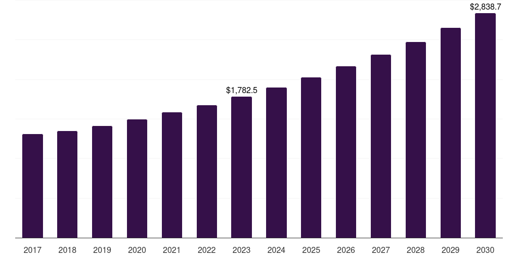 Asia Pacific home and garden pesticides market, 2017-2030 (US$M)