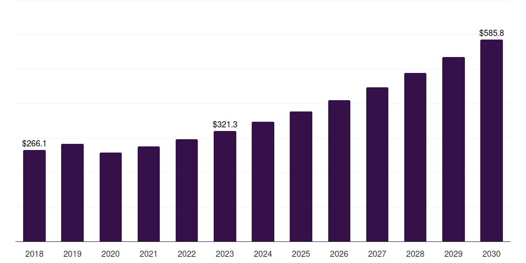 Asia Pacific household aluminum foils market, 2018-2030 (US$M)