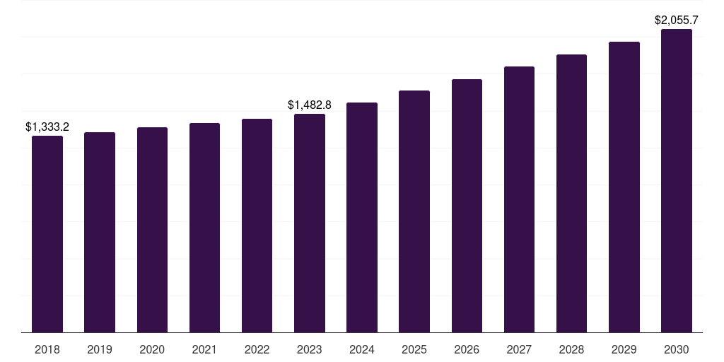 Asia Pacific human immunodeficiency virus therapeutics market, 2018-2030 (US$M)