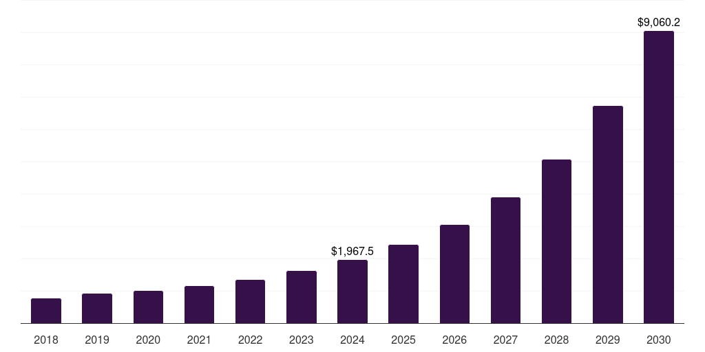 Asia Pacific immersive marketing market, 2018-2030 (US$M)